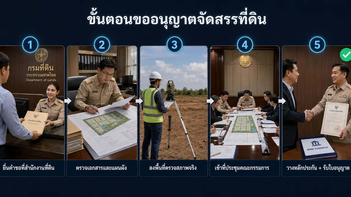 ขั้นตอนขออนุญาตจัดสรรที่ดิน 5 ขั้น — ยื่นคำขอที่สำนักงานที่ดิน ตรวจเอกสารและแผนผัง ลงพื้นที่ตรวจสภาพจริง เข้าที่ประชุมคณะกรรมการ และวางหลักประกันรับใบอนุญาต